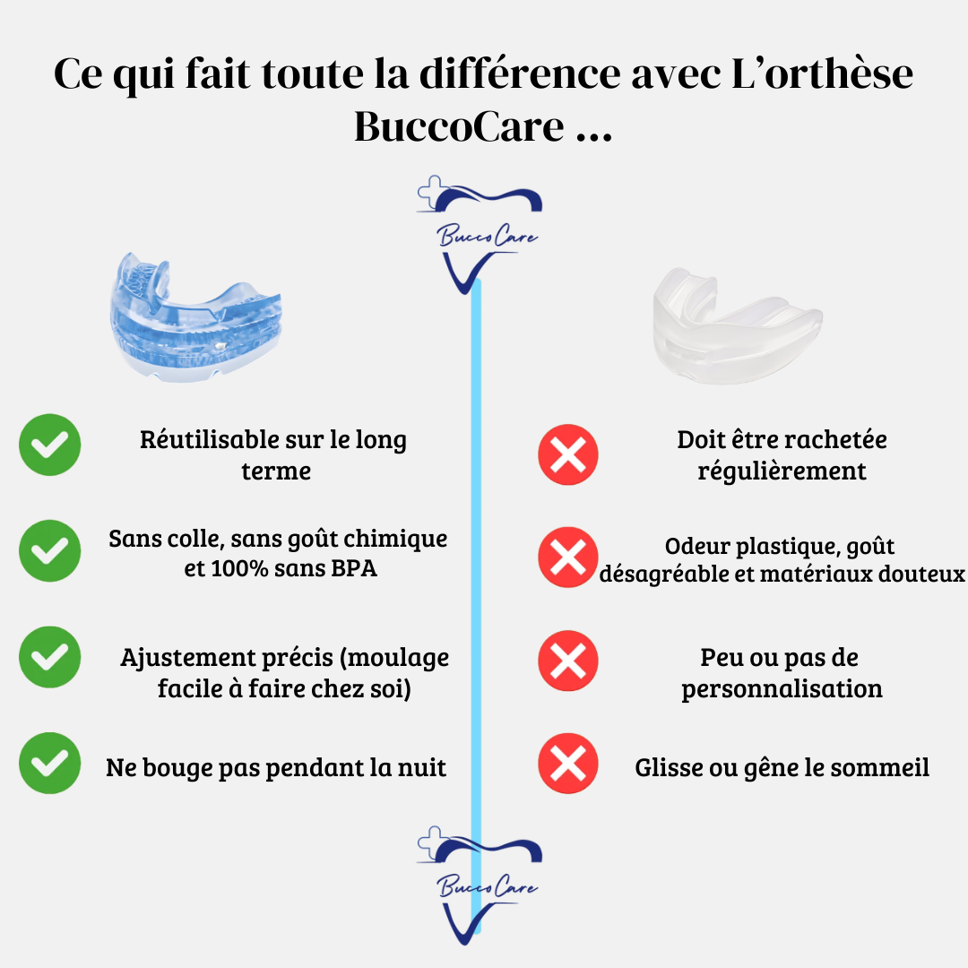 Orthèse d'avancée mandibulaire anti-ronflement à réglage précis et confort doux